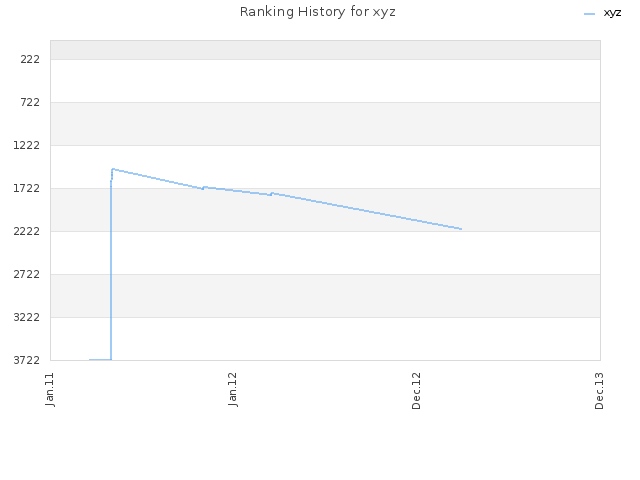 Ranking History for xyz