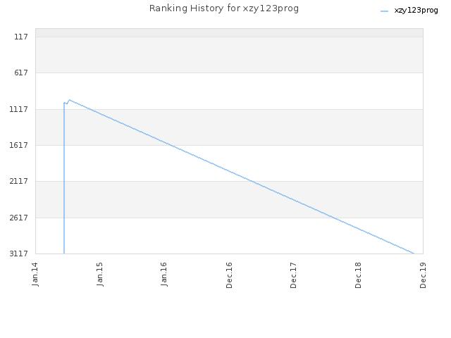 Ranking History for xzy123prog