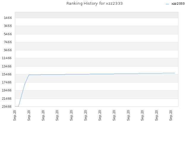 Ranking History for xzz2333