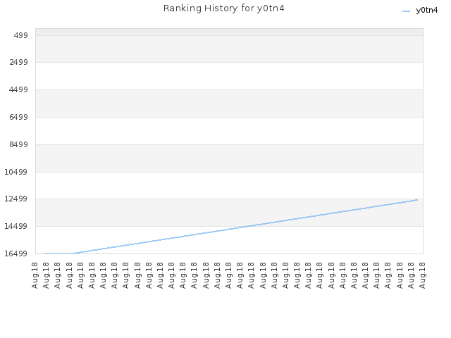 Ranking History for y0tn4