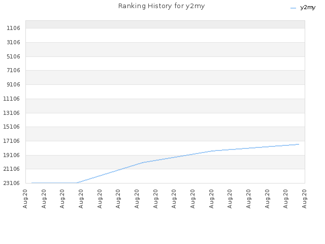 Ranking History for y2my