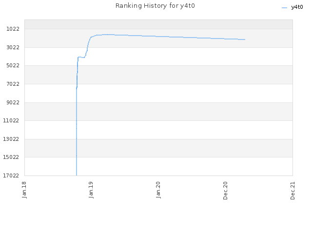 Ranking History for y4t0