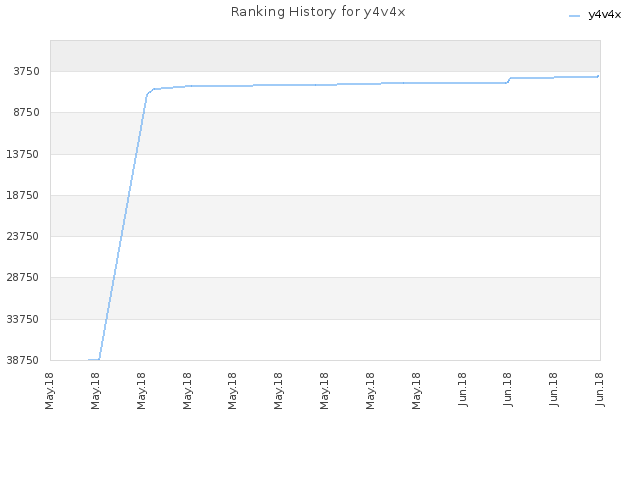 Ranking History for y4v4x