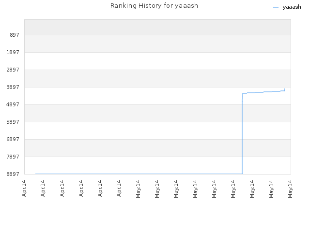 Ranking History for yaaash