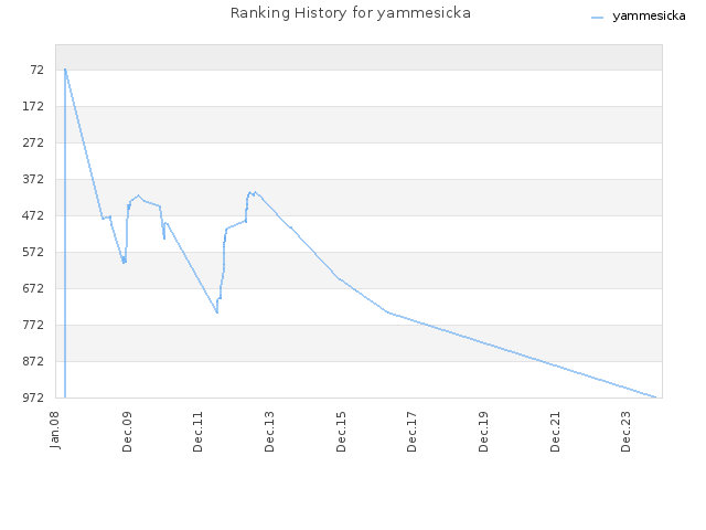 Ranking History for yammesicka