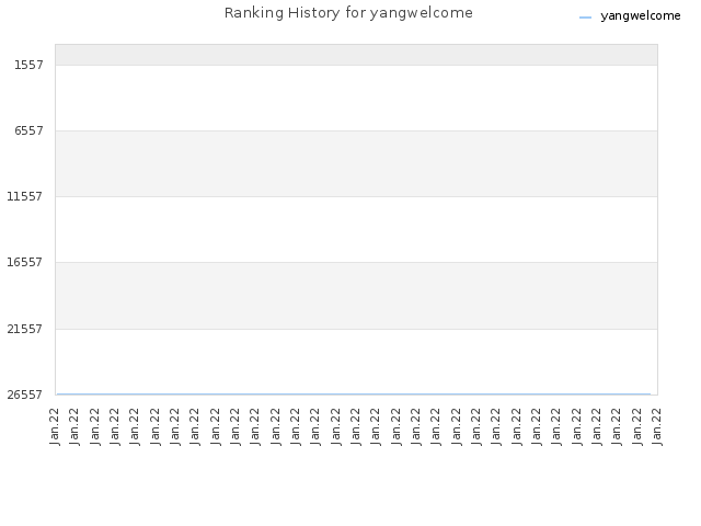 Ranking History for yangwelcome