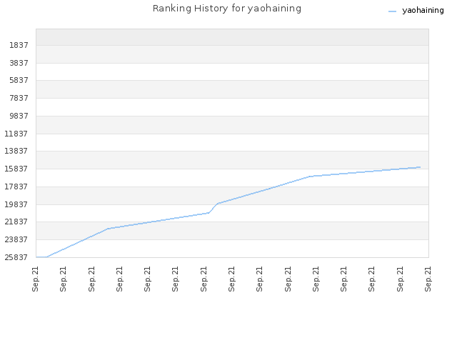 Ranking History for yaohaining