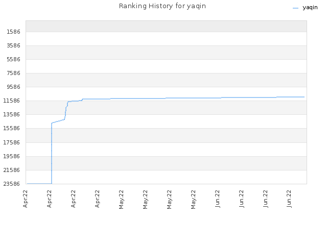 Ranking History for yaqin