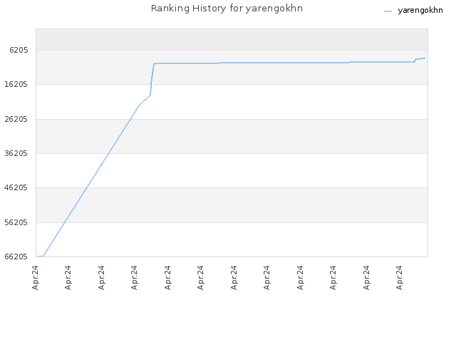 Ranking History for yarengokhn