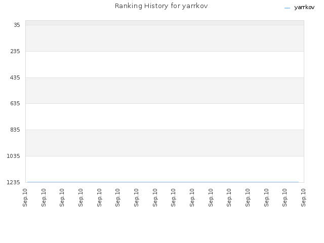 Ranking History for yarrkov