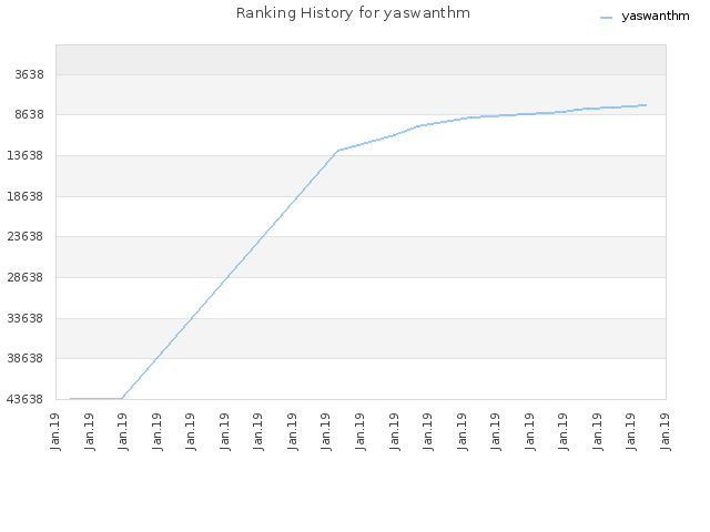 Ranking History for yaswanthm