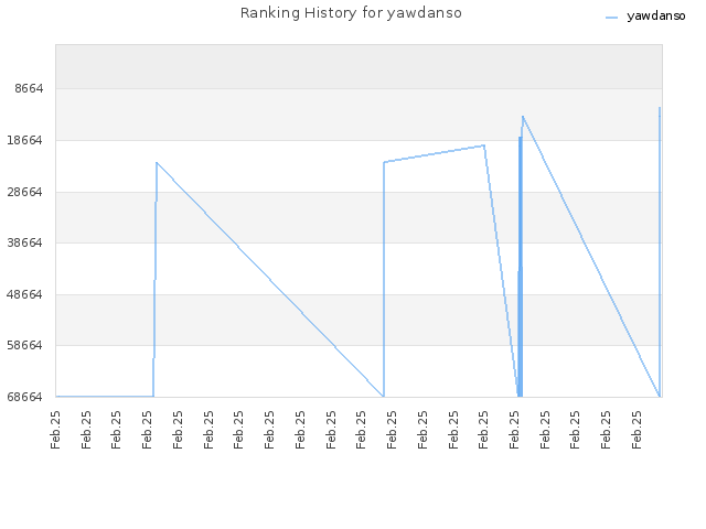 Ranking History for yawdanso