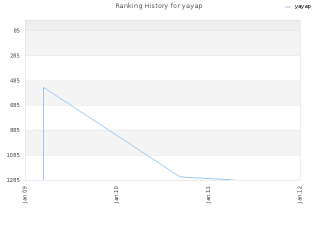 Ranking History for yayap