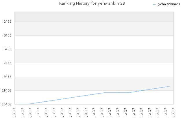 Ranking History for yehwankim23