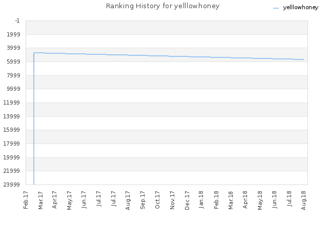 Ranking History for yelllowhoney