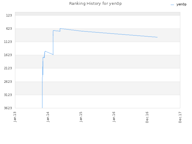 Ranking History for yen0p