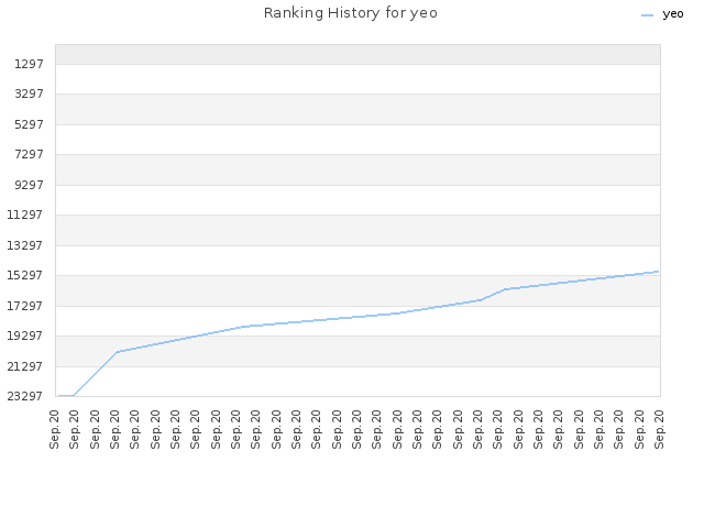 Ranking History for yeo