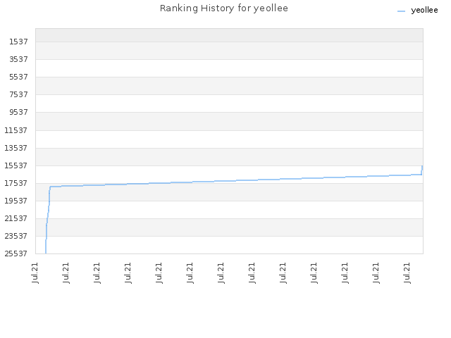 Ranking History for yeollee