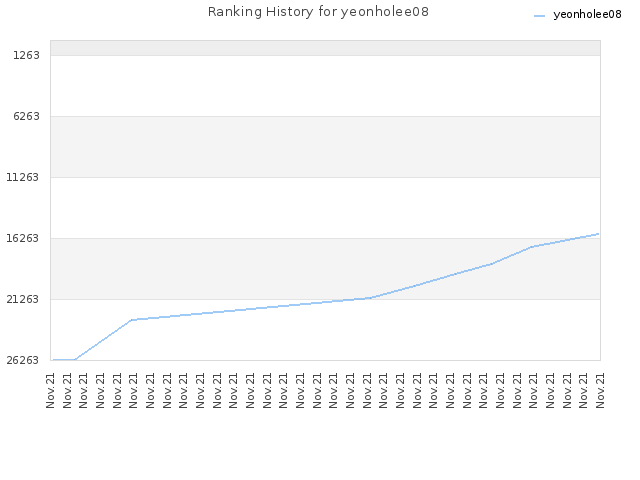 Ranking History for yeonholee08