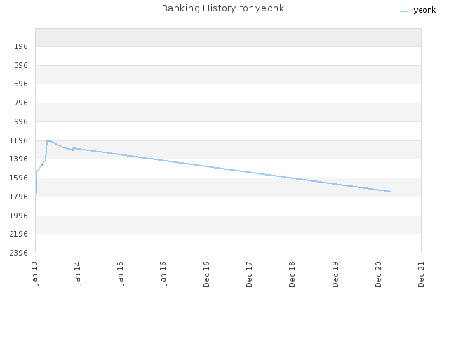 Ranking History for yeonk