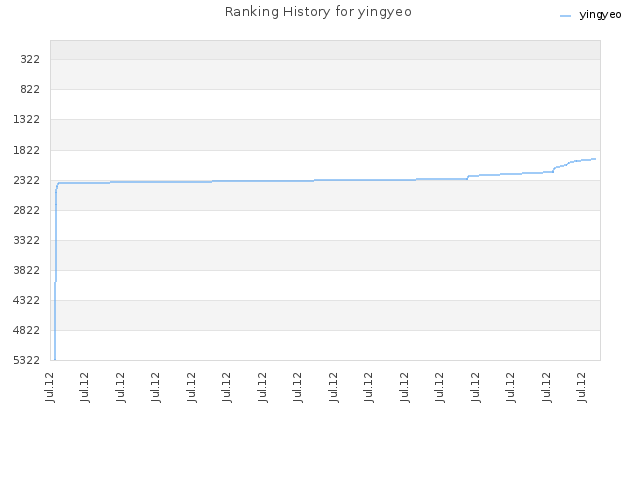 Ranking History for yingyeo