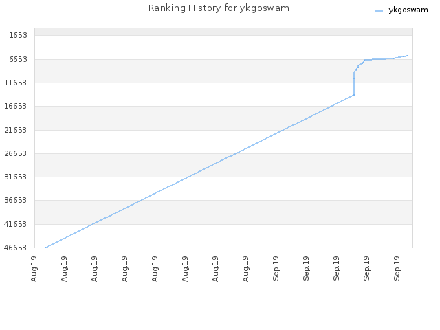 Ranking History for ykgoswam