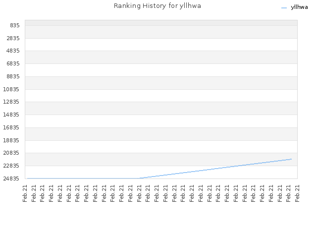 Ranking History for yllhwa