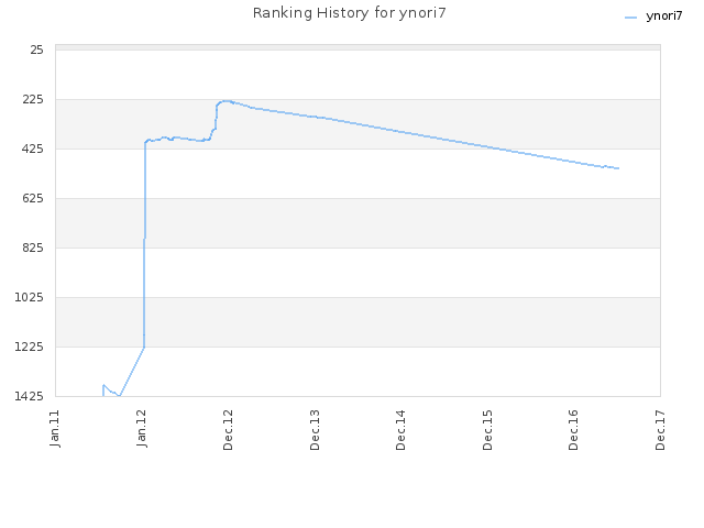 Ranking History for ynori7