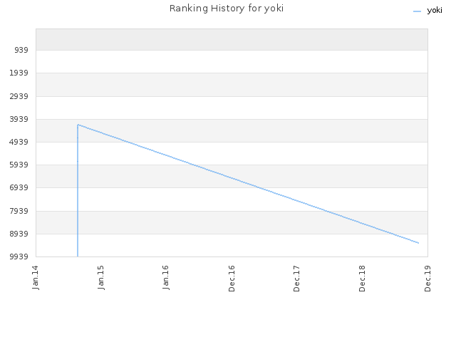 Ranking History for yoki