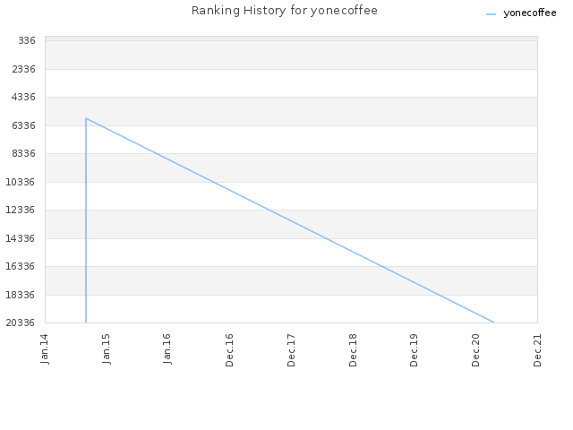 Ranking History for yonecoffee