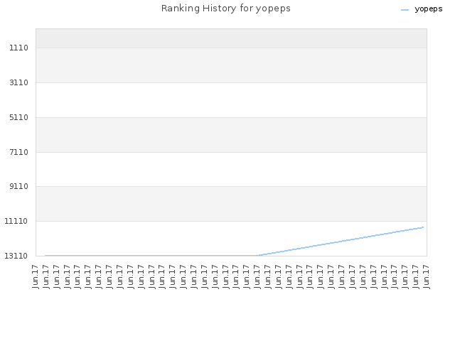 Ranking History for yopeps