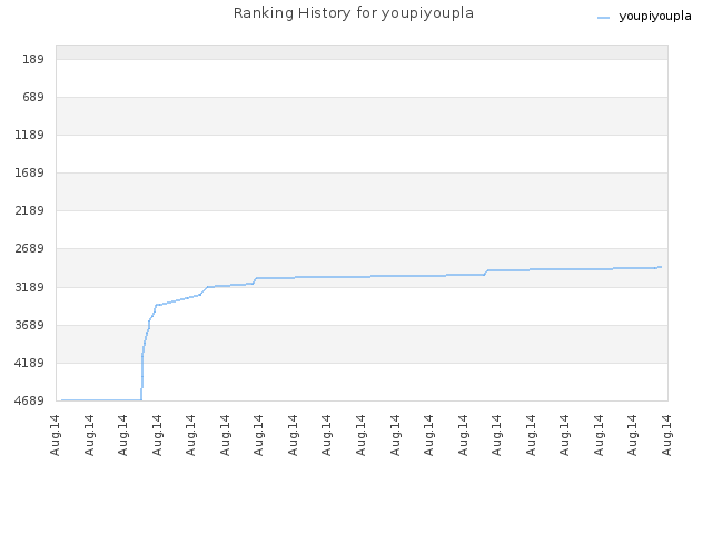 Ranking History for youpiyoupla