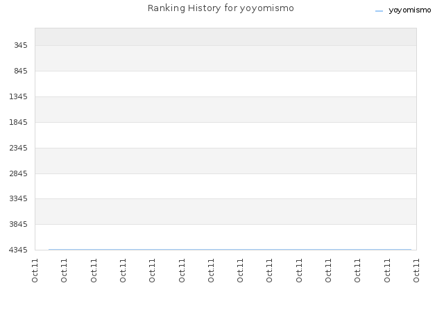 Ranking History for yoyomismo