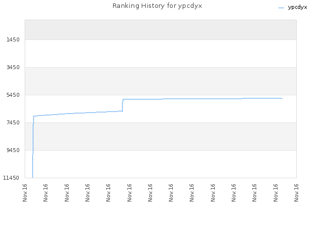 Ranking History for ypcdyx