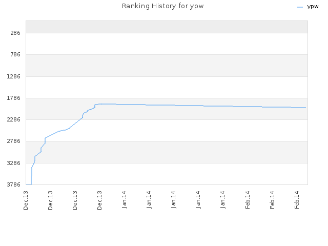 Ranking History for ypw