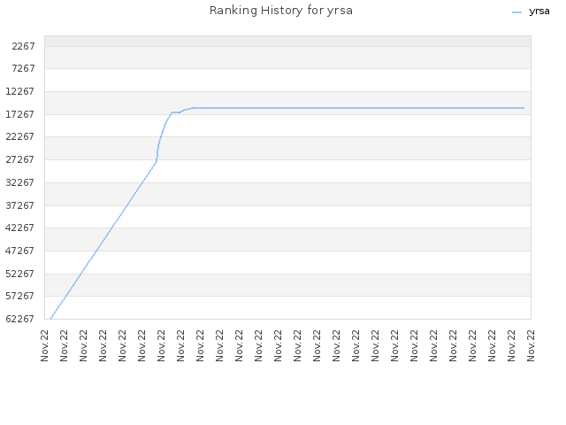 Ranking History for yrsa