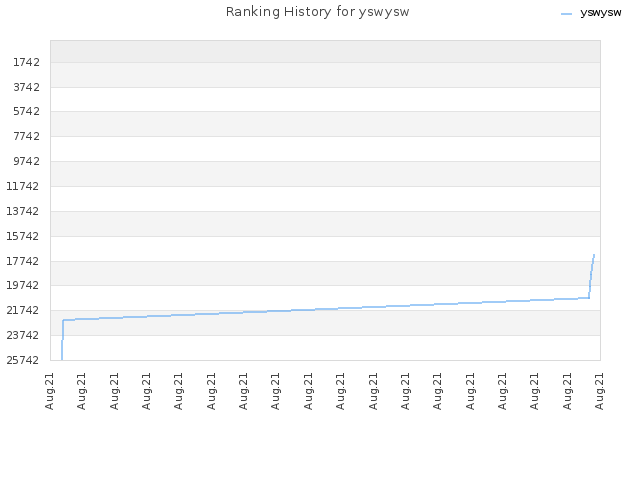 Ranking History for yswysw