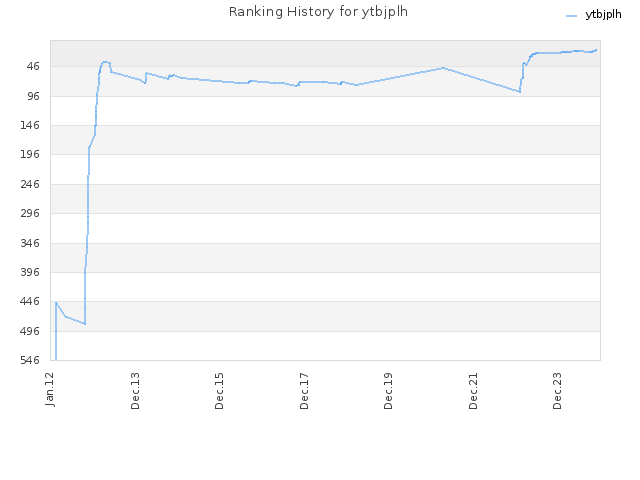 Ranking History for ytbjplh