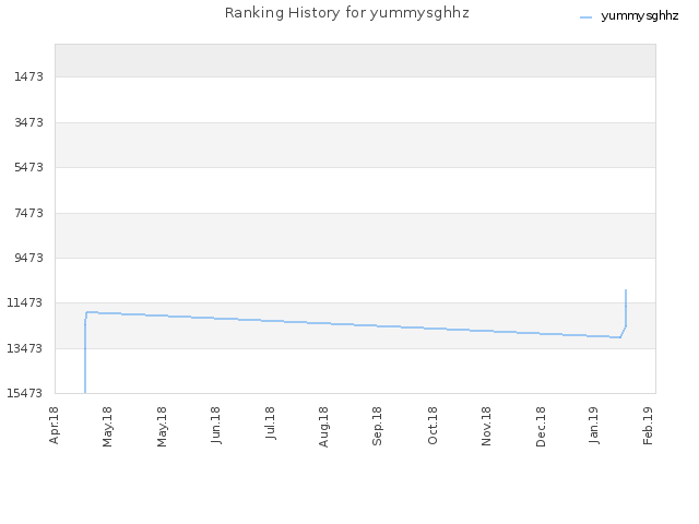 Ranking History for yummysghhz