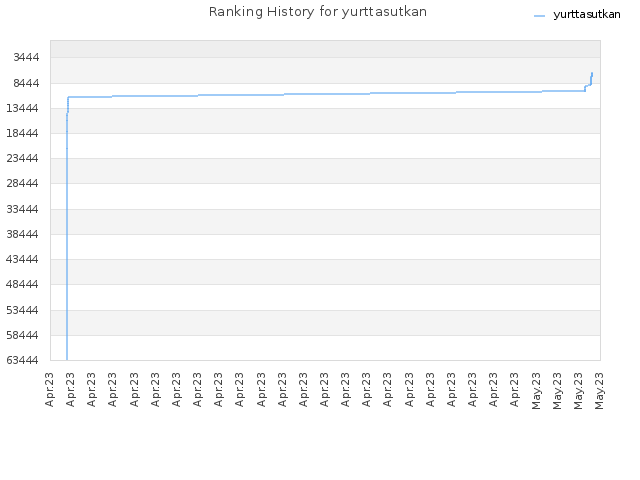 Ranking History for yurttasutkan