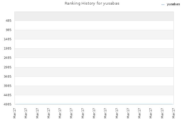 Ranking History for yusabas