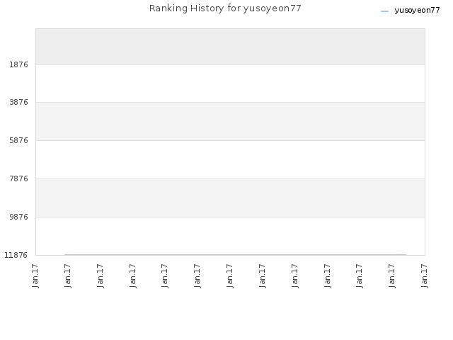 Ranking History for yusoyeon77