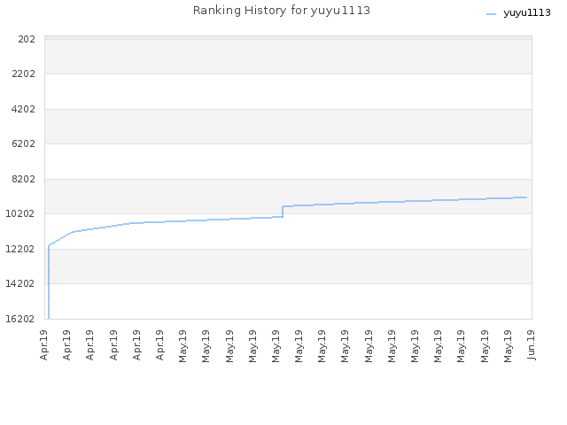 Ranking History for yuyu1113