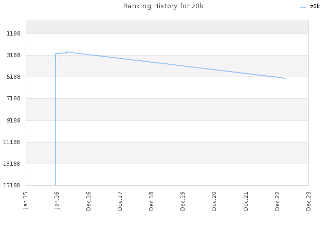 Ranking History for z0k