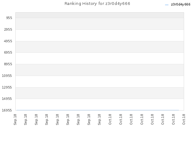 Ranking History for z3r0d4y666