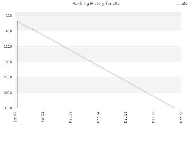 Ranking History for z9z