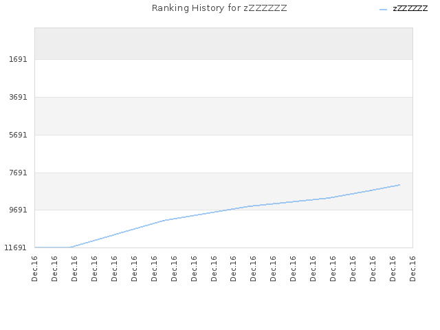 Ranking History for zZZZZZZ