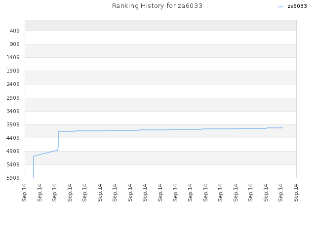 Ranking History for za6033