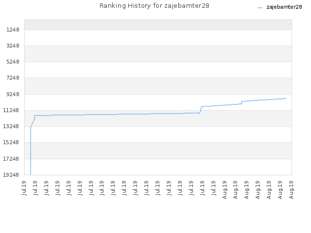 Ranking History for zajebamter28