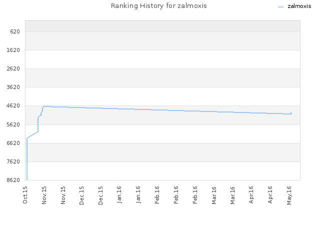 Ranking History for zalmoxis